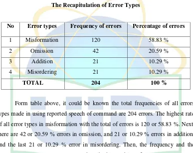 Table 4.6 The Recapitulation of Error Causes 
