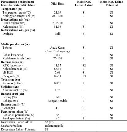 Tabel 5. Kesesuaian Lahan untuk Tanaman Jeruk pada Satuan Peta Lahan 1                          (SPL 1) 
