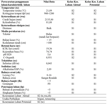 Tabel 9. Kesesuaian Lahan untuk Tanaman Jeruk pada Satuan Peta Lahan 2                                           (SPL 2) 