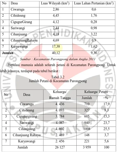 Tabel 3.2 Jumlah Petani di Kecamatan Parongpong 