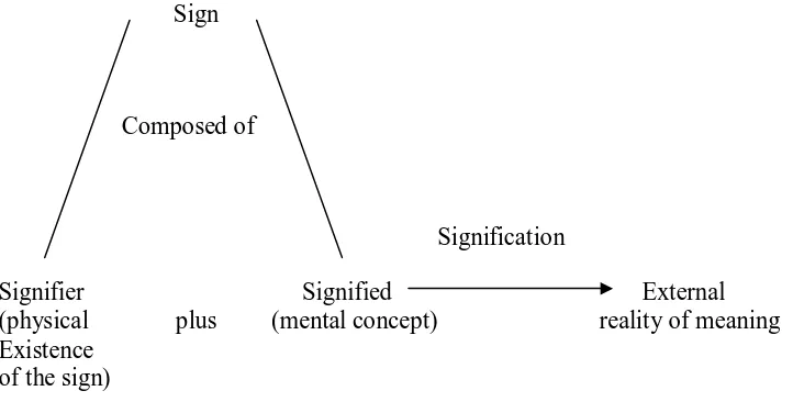 Gambar 1.1. Diagram Semiotik Saussure (1990:44) 