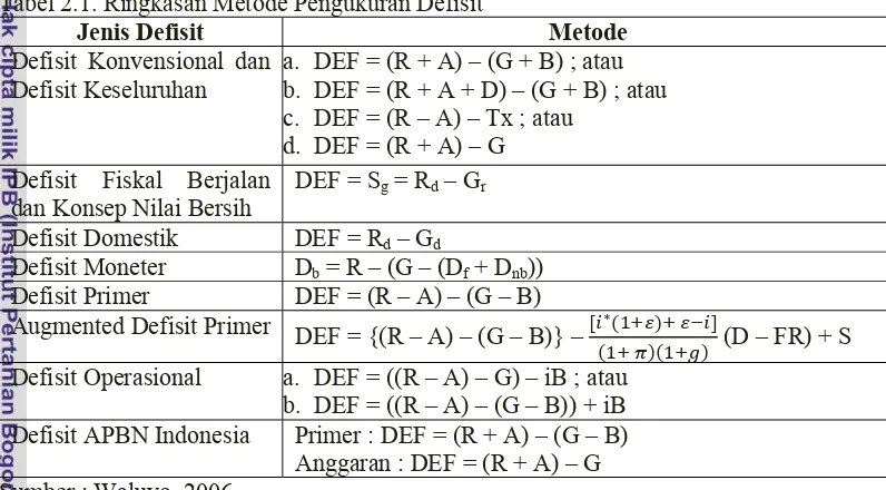 Tabel 2.1. Ringkasan Metode Pengukuran Defisit 