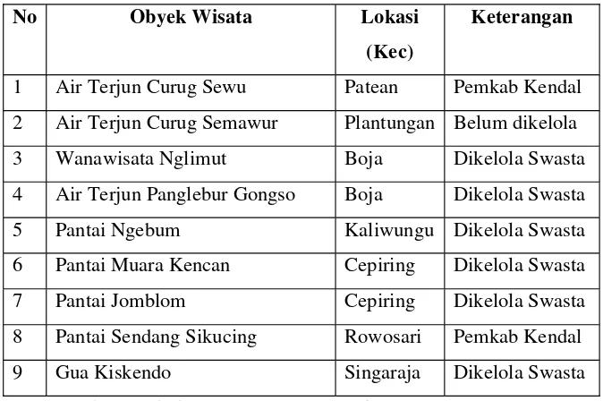 Tabel 1.1 Daftar Obyek Wisata Alam Di Kabupaten Kendal