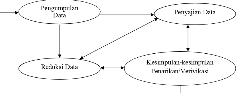 Gambar 1.3 Komponen Analisis Data Model Interaktif Miles dan Huberman (Herdiansyah, 2012: 164) 