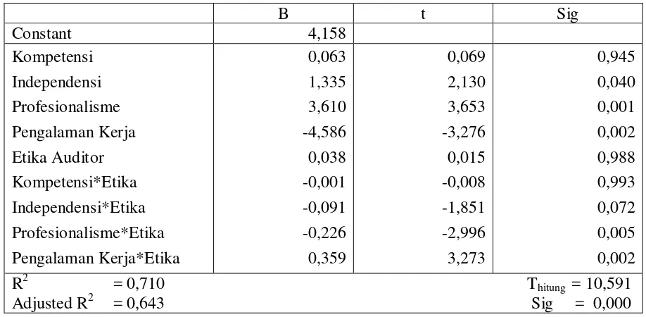 Tabel : Hasil Uji Model Regresi 