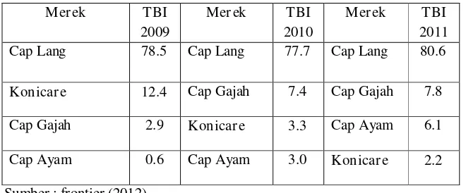 Tabel Top Brand Index Minyak Kayu  Putih Tahun 2009 – 2011 