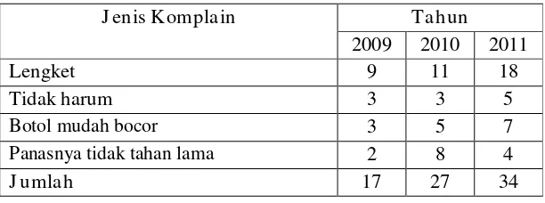 Tabel 1.2. Data Keluhan Minyak Kayu Puti Konicare  