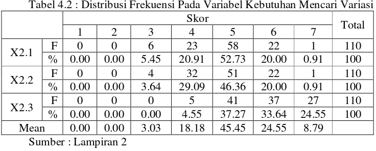 Tabel 4.2 : Distribusi Frekuensi Pada Variabel Kebutuhan Mencari Variasi 