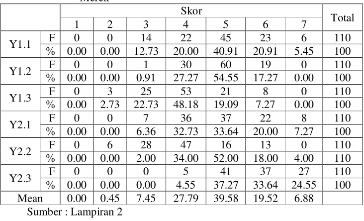 Tabel 4.3 : Distribusi Frekuensi Pada Variabel Keputusan Perpindahan Merek 