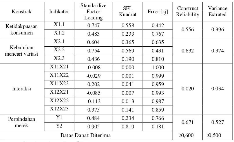Tabel 4.7 : Hasil Uji Construct Reliability dan Variance Extracted  
