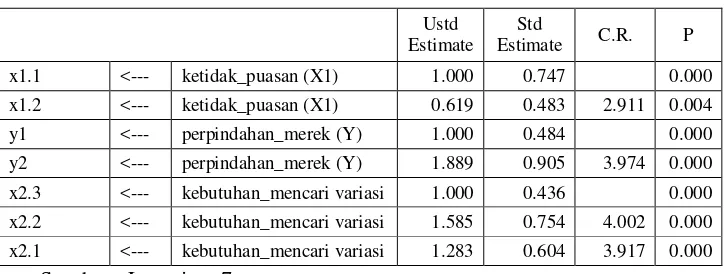 Tabel 4.8 : Hasil Uji Unidimensionalitas 