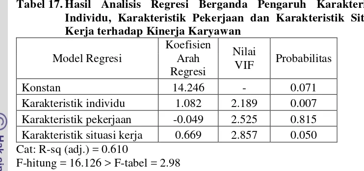 Tabel 17. Hasil Analisis Regresi Berganda Pengaruh Karakteristik 