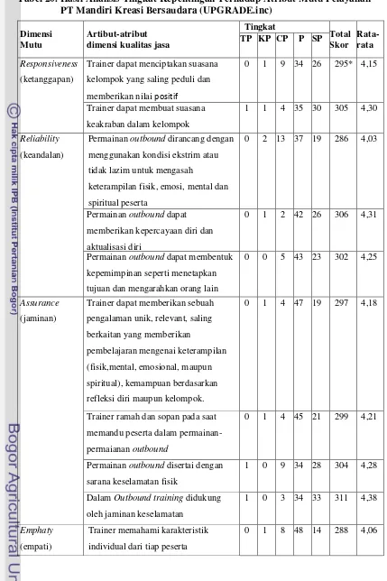 Tabel 20. Hasil Analisis Tingkat Kepentingan Terhadap Atribut Mutu Pelayanan