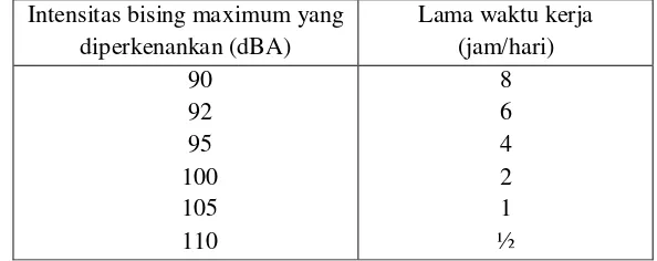 Tabel 2.1 Nilai Ambang Batas Kebisingan  