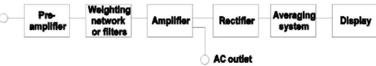 Gambar 2.2 Sound Level Meter Blok Diagram 