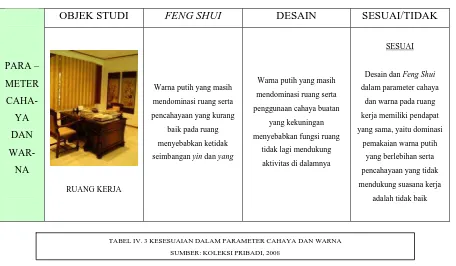 TABEL IV. 3 KESESUAIAN DALAM PARAMETER CAHAYA DAN WARNA 