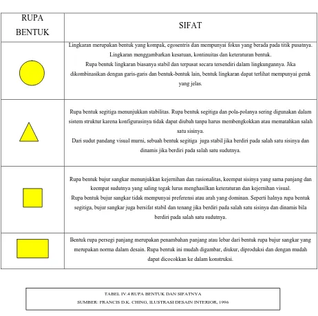 TABEL IV.4 RUPA BENTUK DAN SIFATNYA 