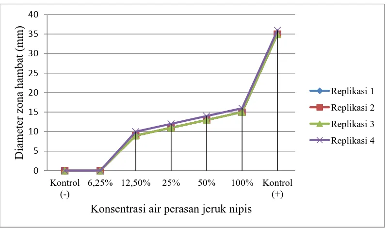 Grafik 1. Zona hambat air perasan jeruk nipis terhadap pertumbuhan S. pyogenes 