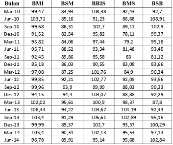 Tabel 4.2 Data FDR Bank Muamalat Indonesia Bank Syariah Mandiri, Bank 