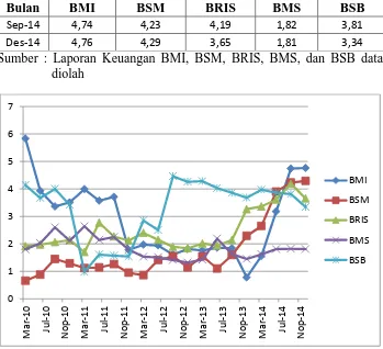 Grafik Pertumbuhan NPF Bank Muamalat Indonesia Bank Syariah Gambar 4.3 Mandiri, Bank Rakyat Indonesia Syariah,Bank Mega Syariah, dan Bank Syariah Bukopin Periode Maret 2010 – Desember 2014