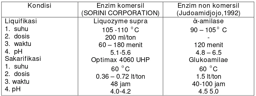Tabel 2. Perbandingan enzim komersil dan enzim non komersil 