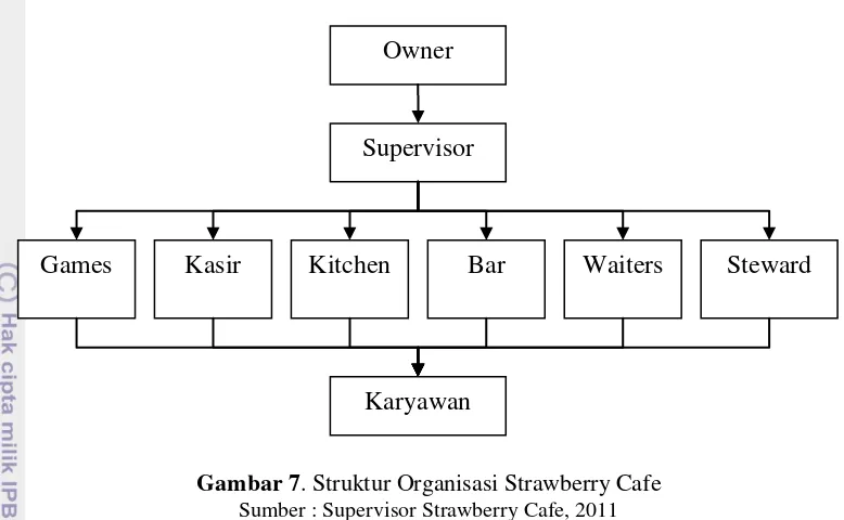 Gambar 7. Struktur Organisasi Strawberry Cafe 