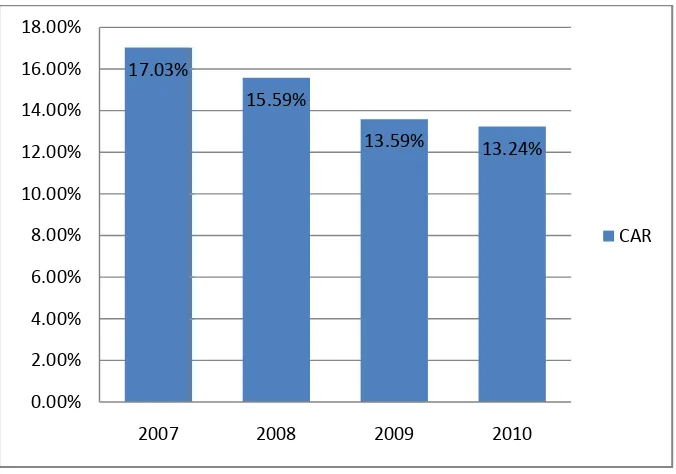 Gambar 3. Grafik Hasil CAR Periode 2007-2010 