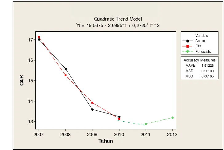 Gambar 4. Grafik Trend CAR Periode 2007-2010 