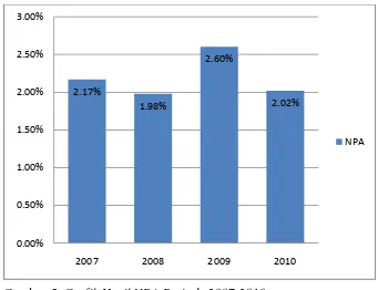 Gambar 5. Grafik Hasil NPA Periode 2007-2010 