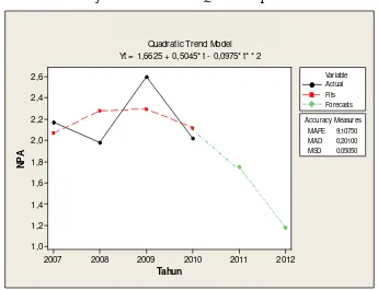Gambar 6 menunjukkan trend model Quadratic pada rasio NPA. 