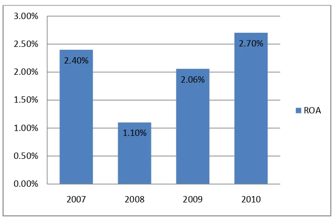 Gambar 7. Grafik Hasil ROA Periode 2007-2010 