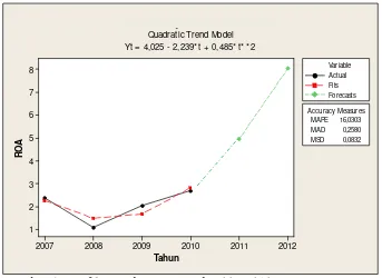 Gambar 8. Grafik Trend ROA Periode 2007-2010 
