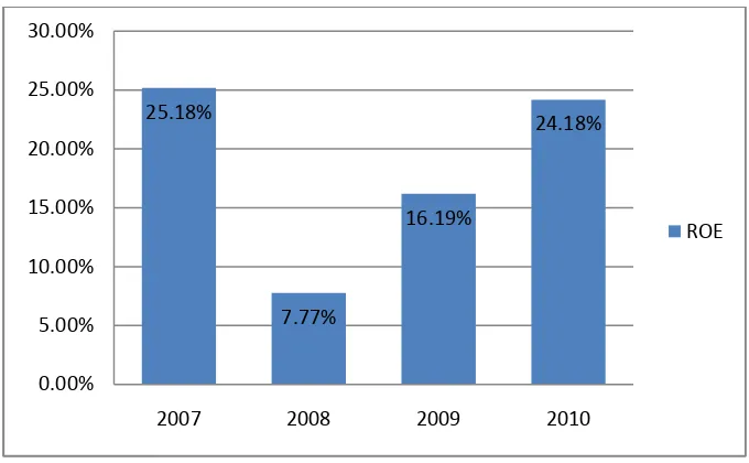 Gambar 9. Grafik Hasil ROE Periode 2007-2010 