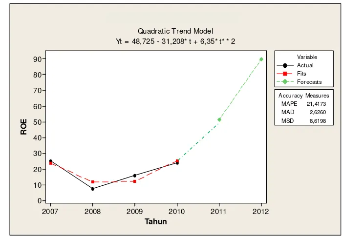 Gambar 10. Grafik Trend ROE Periode 2007-2010 
