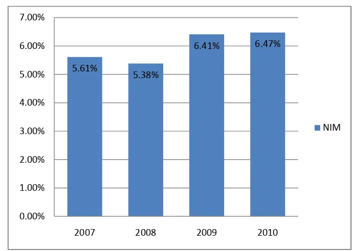 Gambar 11. Grafik Hasil NIM Periode 2007-2010 