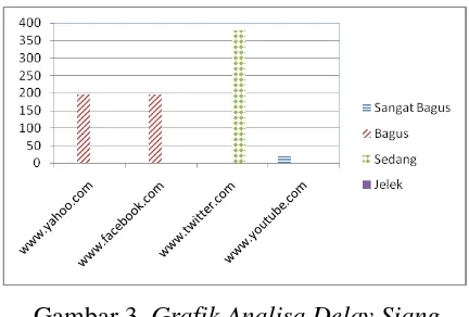 Gambar 2. Grafik Analisa Delay Pagi 