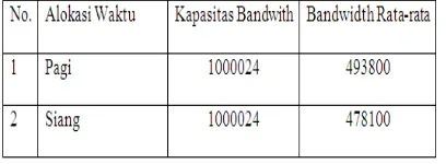 Tabel 1. Pegukuran Bandwidth 
