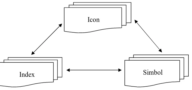 Gambar 2.2 Model Kategori Tanda 