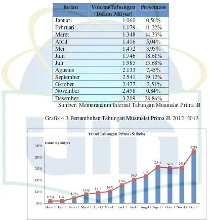Tabel 4.5 Presentase Pertumbuhan Tabungan Muamalat Prima iB 2013 