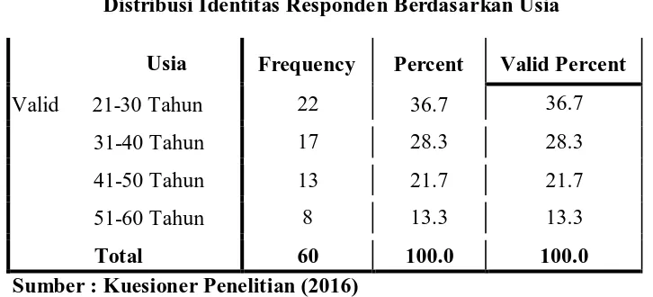 Tabel 4.3  Distribusi Identitas Responden Berdasarkan Pendidikan Terakhir