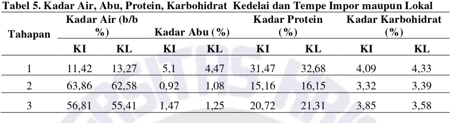 Tabel 5. Kadar Air, Abu, Protein, Karbohidrat  Kedelai dan Tempe Impor maupun Lokal 