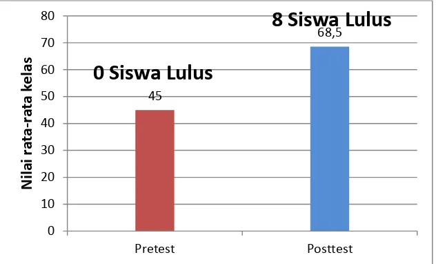 Gambar 6. Diagram Batang Peningkatan Aspek Hasil Belajar 