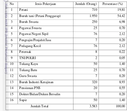 Tabel 9.  Mata Pencaharian Pokok Warga Desa Citapen Tahun 2010 