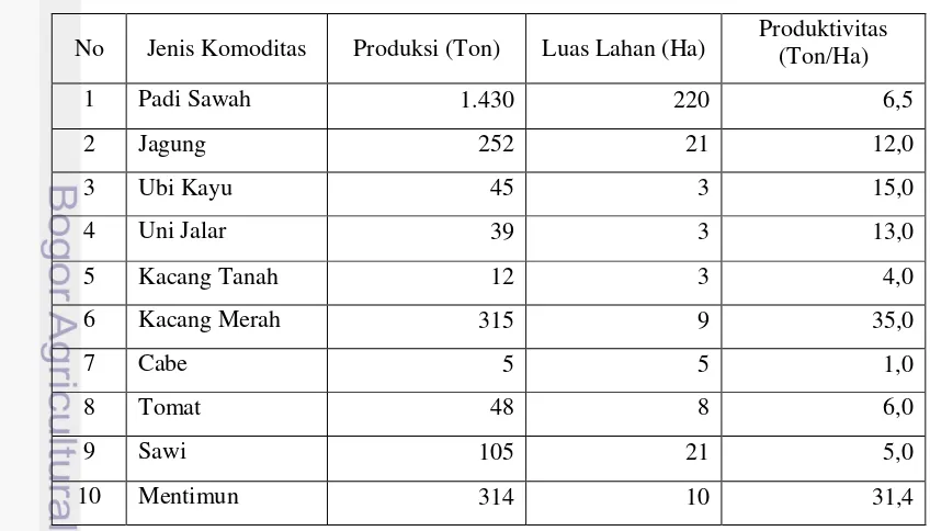 Tabel 10.  Luas Penggunaan Lahan dan Produksi Komoditas Tanaman Pangan 