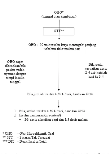 Gambar 3. Algoritma pemberian kombinasi insulin OHO (Anonim a, 2006)  