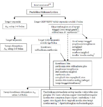 Gambar 4. Algoritma kontrol glikemi pada pasien diabetes melitus tipe 2 