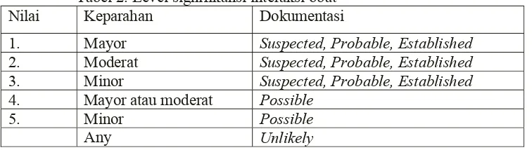 Tabel 2. Level signifikansi interaksi obat Keparahan  Dokumentasi 