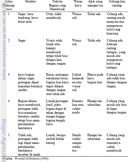Tabel 3  Kelas dekomposisi kayu mati tumbang dan ciri-ciri pengenalnya  