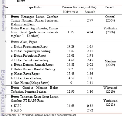 Tabel 4  Perbandingan potensi karbon bahan organik mati pada berbagai tipe 