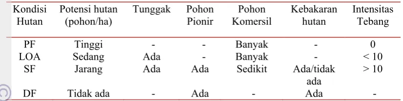Tabel 5  Perbedaan kondisi hutan pada pimary forest, logged over area, secondary forest, dan degraded forest 
